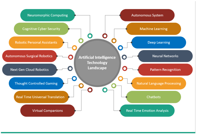 Paysage des technologies IA.